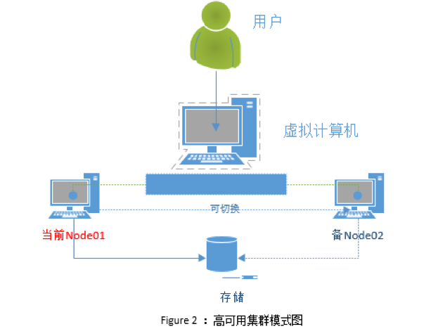 activemq 集群 高可用_mysql集群高可用方式有哪些_mysql 高可用 集群