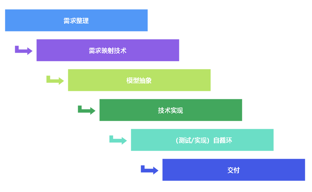 代碼需求怎么寫_代碼需求分析_信息需求 基礎代碼