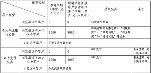 答：目前我行對K寶證書客戶和口令卡客戶沒有任何交易限額，對瀏覽器證書設(shè)置對外支付限額，其中受影響交易包括網(wǎng)銀支付轉(zhuǎn)賬、跨行實時轉(zhuǎn)賬、漫游匯款和B2C網(wǎng)上購物，內(nèi)部轉(zhuǎn)賬、理財交易等功能不受控制。