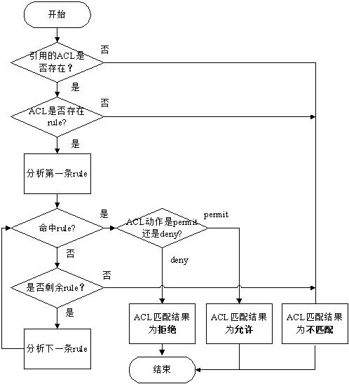 acl應用到端口命令_應用端口使用規范_使用端口