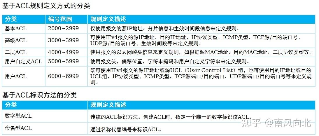 應用端口使用規范_使用端口_acl應用到端口命令