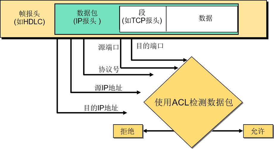 應用端口使用規范_使用端口_acl應用到端口命令