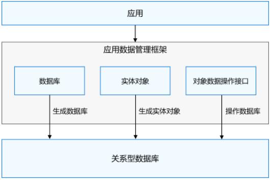 關(guān)系型數(shù)據(jù)庫中的數(shù)據(jù)_后關(guān)系型數(shù)據(jù)庫_關(guān)系型數(shù)據(jù)庫存儲(chǔ)
